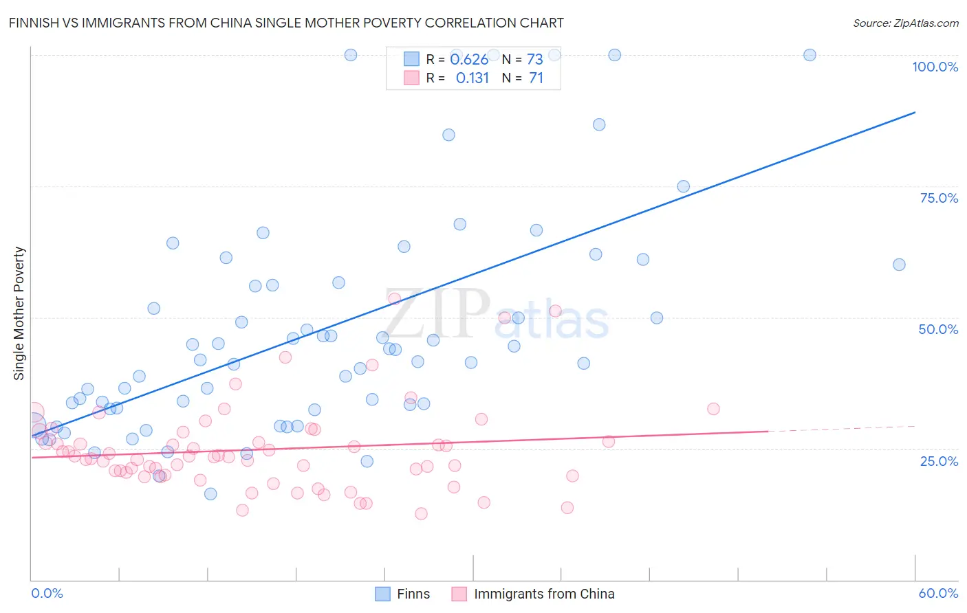 Finnish vs Immigrants from China Single Mother Poverty