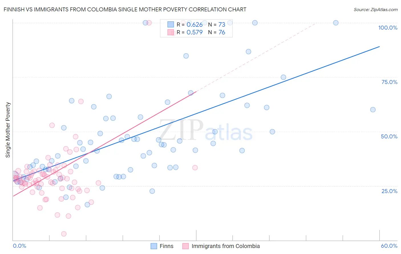 Finnish vs Immigrants from Colombia Single Mother Poverty