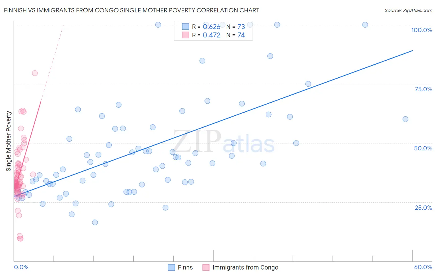 Finnish vs Immigrants from Congo Single Mother Poverty