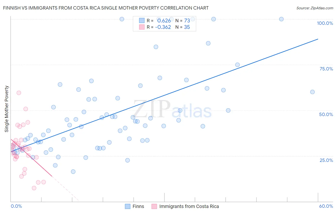Finnish vs Immigrants from Costa Rica Single Mother Poverty
