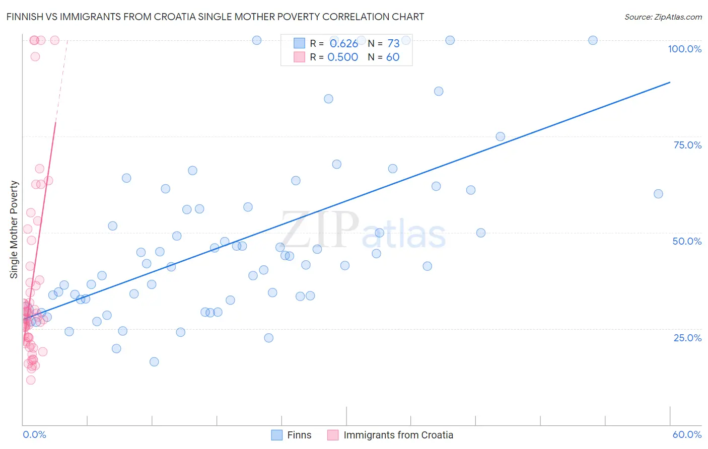 Finnish vs Immigrants from Croatia Single Mother Poverty
