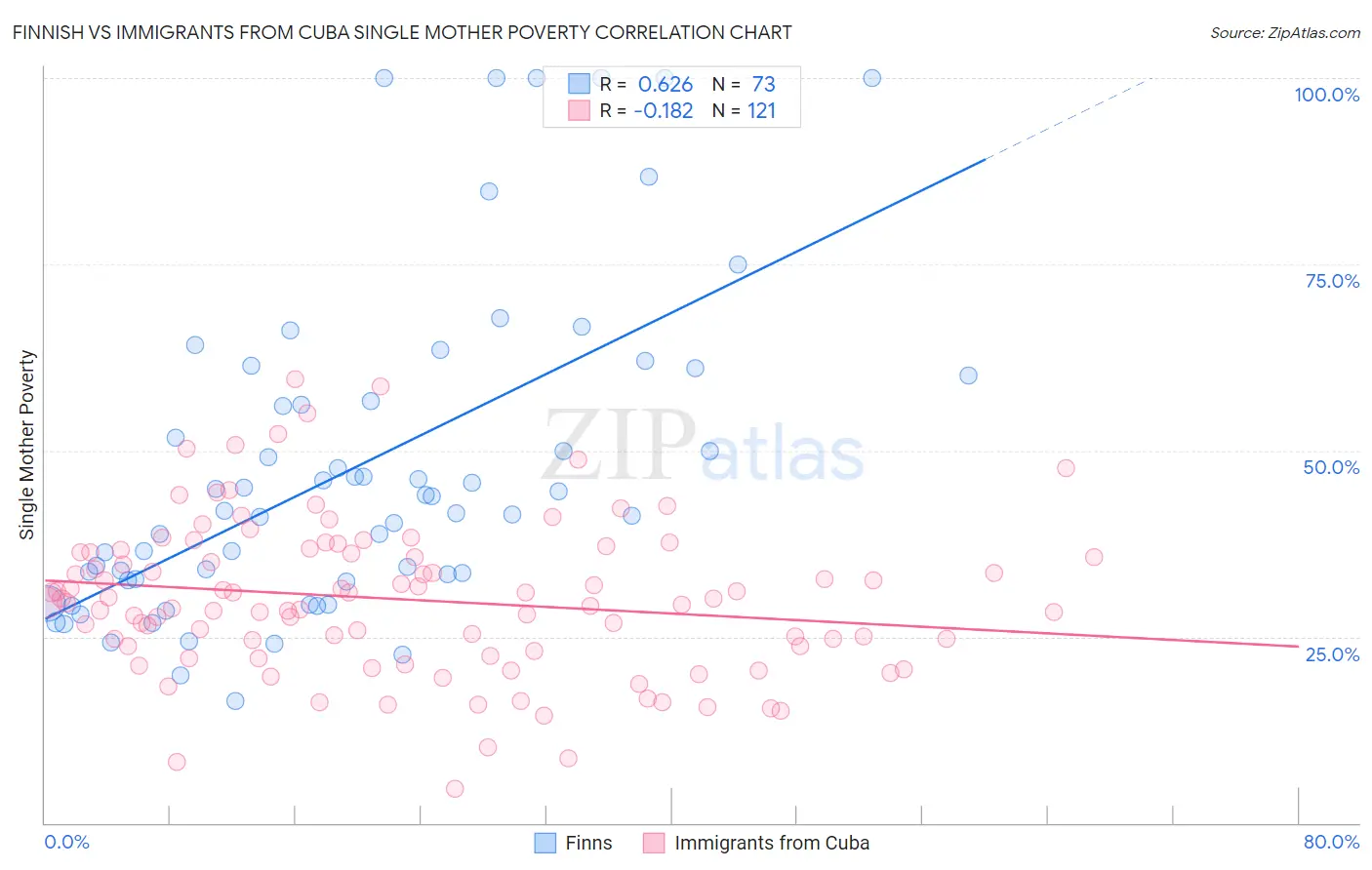 Finnish vs Immigrants from Cuba Single Mother Poverty