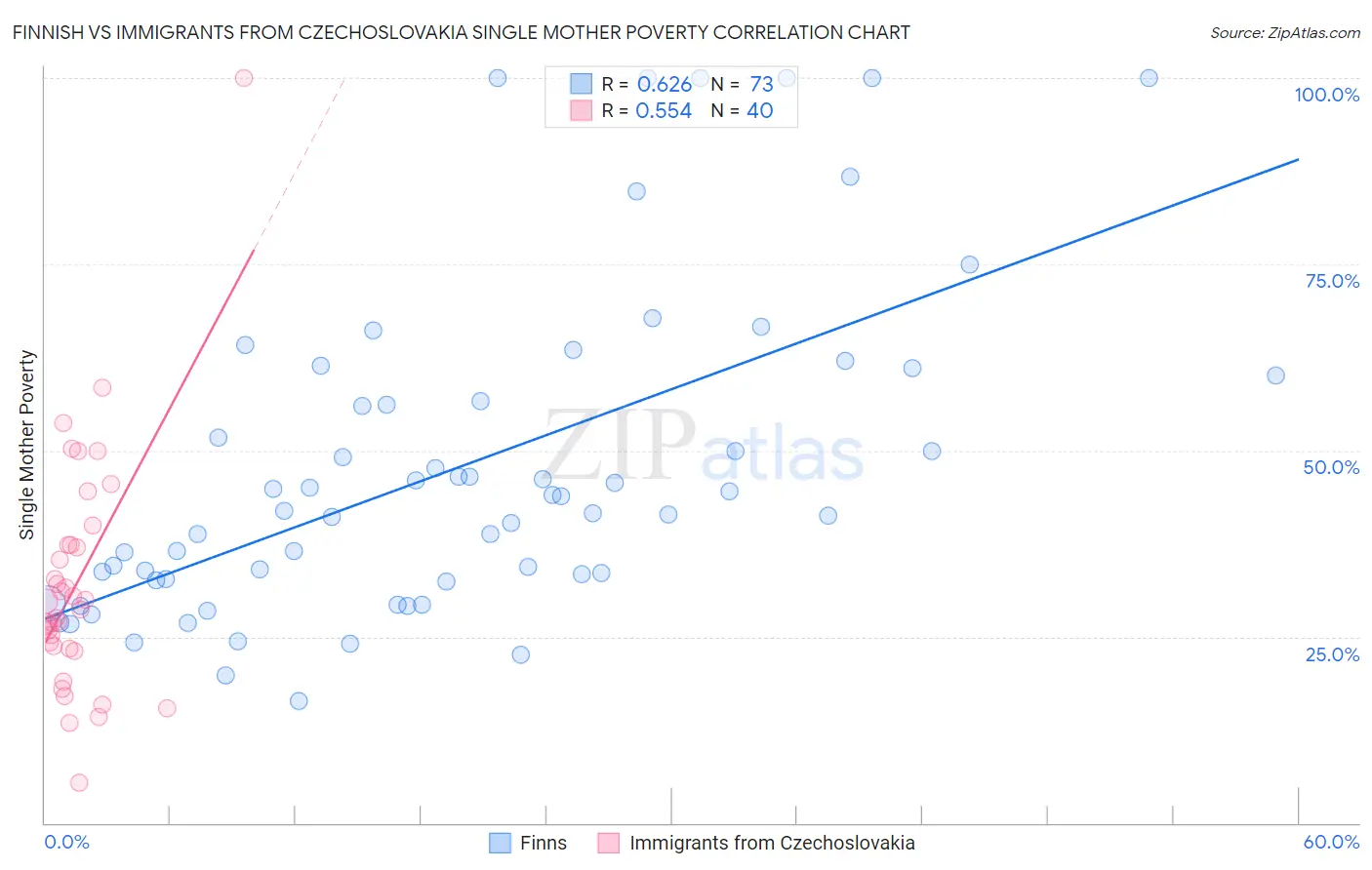 Finnish vs Immigrants from Czechoslovakia Single Mother Poverty