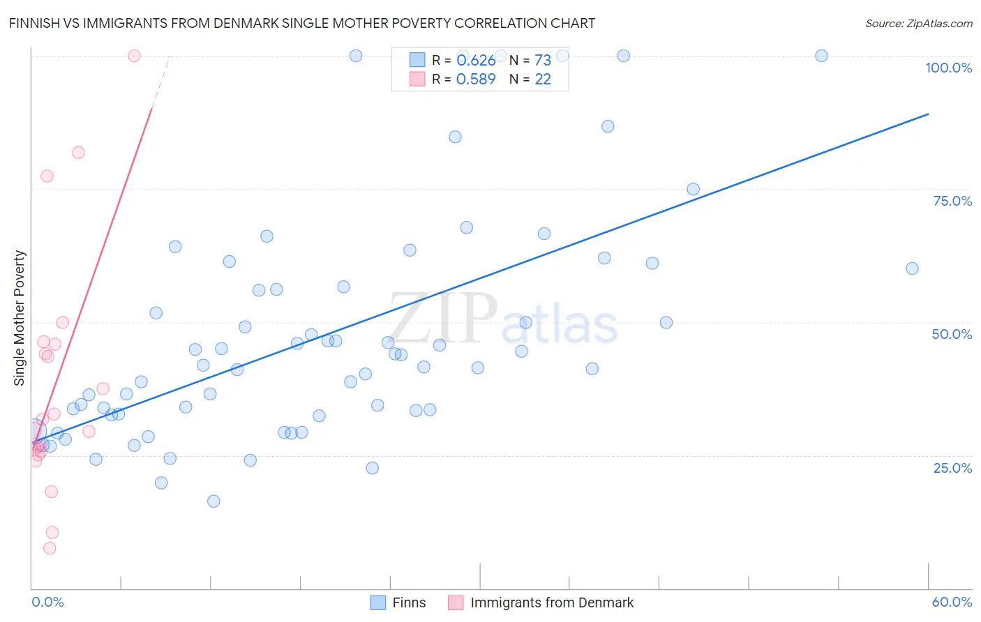 Finnish vs Immigrants from Denmark Single Mother Poverty