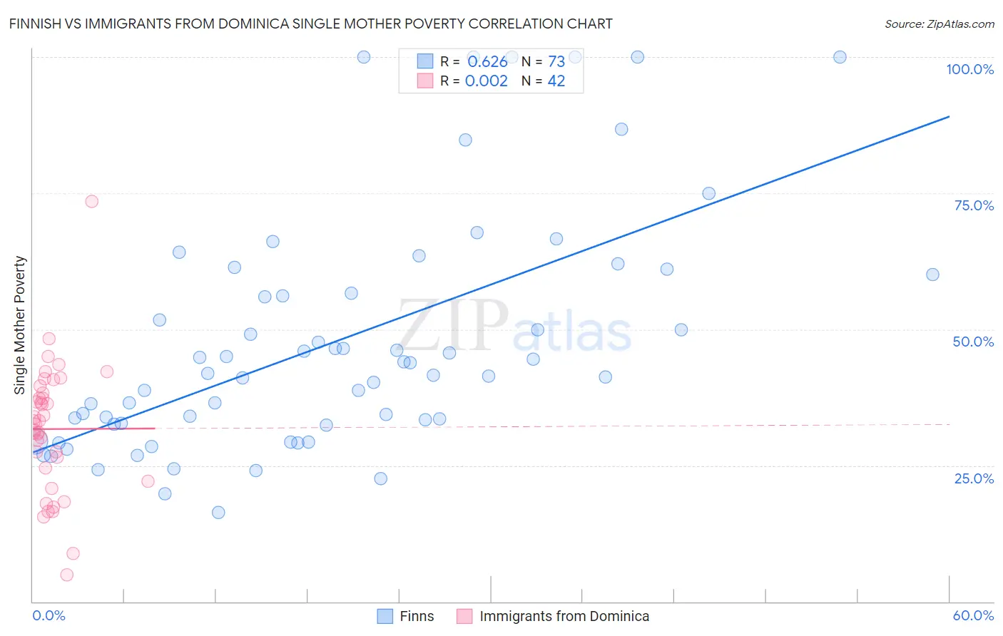 Finnish vs Immigrants from Dominica Single Mother Poverty