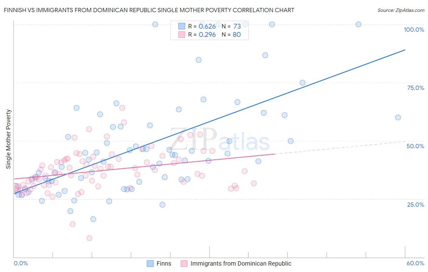 Finnish vs Immigrants from Dominican Republic Single Mother Poverty