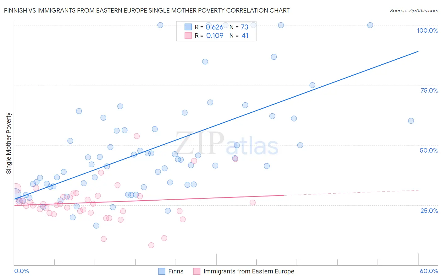 Finnish vs Immigrants from Eastern Europe Single Mother Poverty