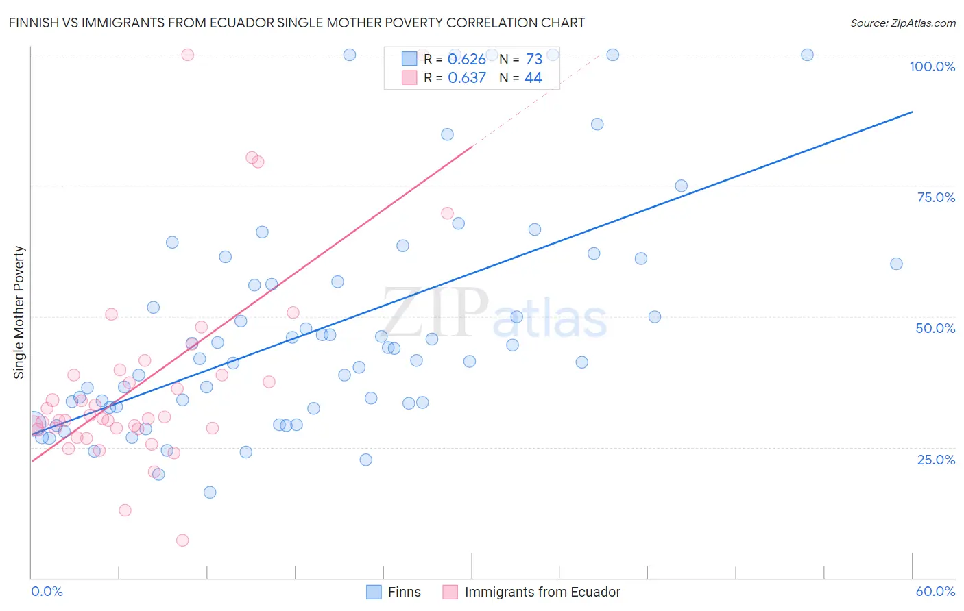 Finnish vs Immigrants from Ecuador Single Mother Poverty