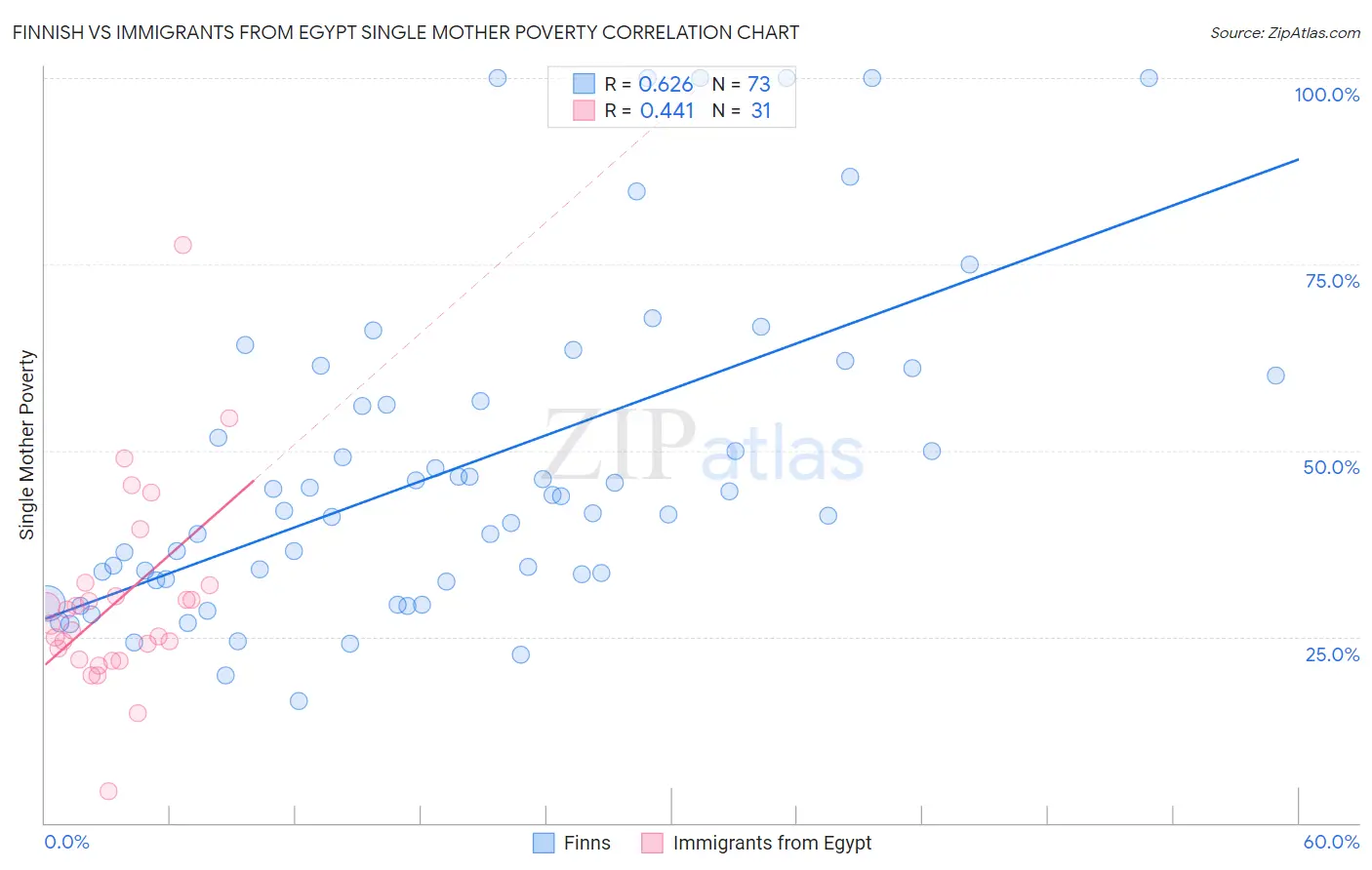 Finnish vs Immigrants from Egypt Single Mother Poverty