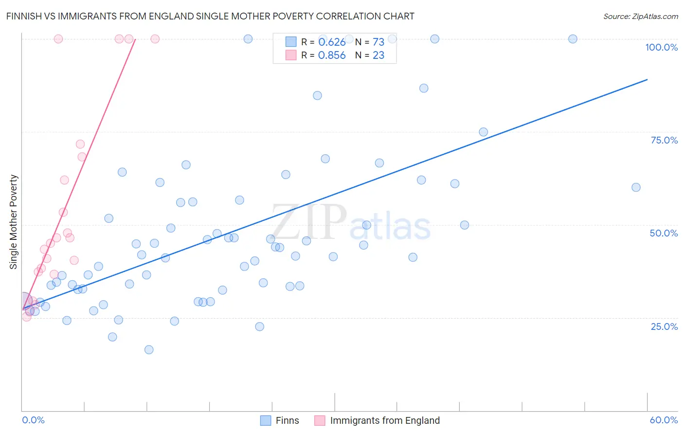 Finnish vs Immigrants from England Single Mother Poverty