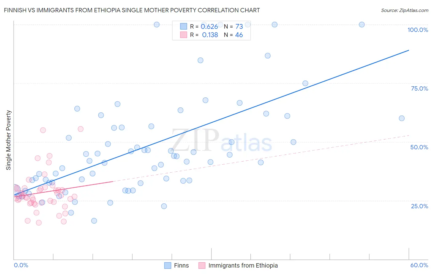 Finnish vs Immigrants from Ethiopia Single Mother Poverty