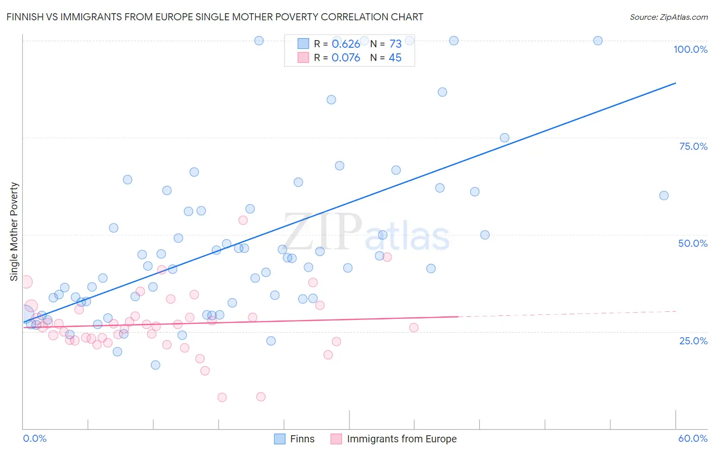 Finnish vs Immigrants from Europe Single Mother Poverty