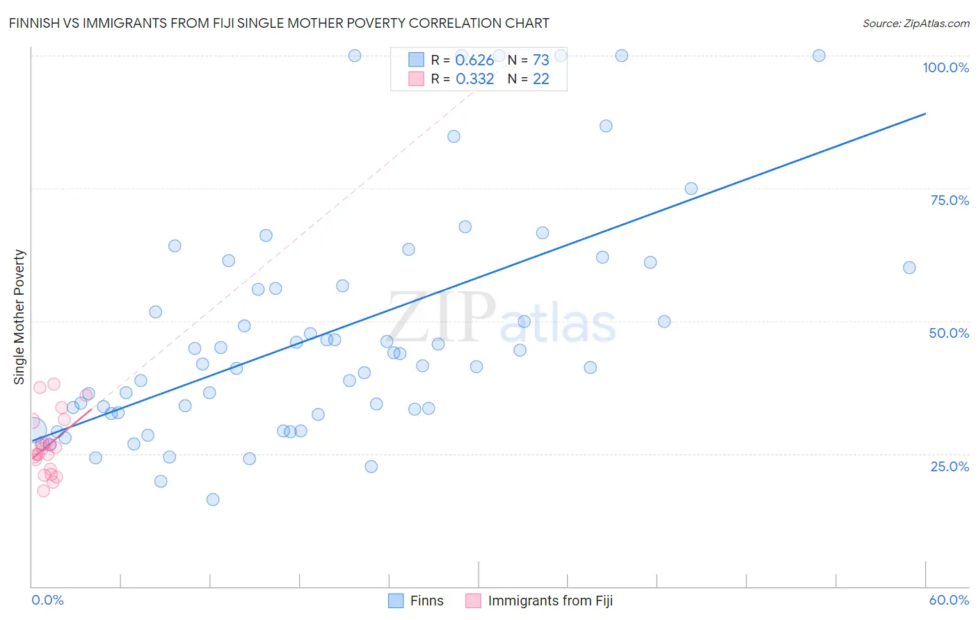 Finnish vs Immigrants from Fiji Single Mother Poverty