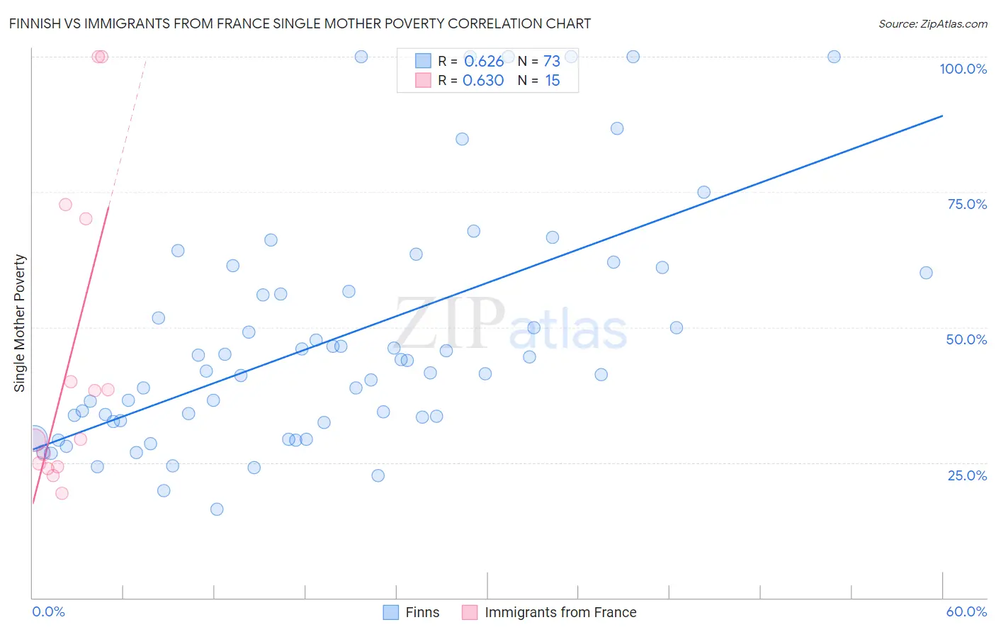 Finnish vs Immigrants from France Single Mother Poverty