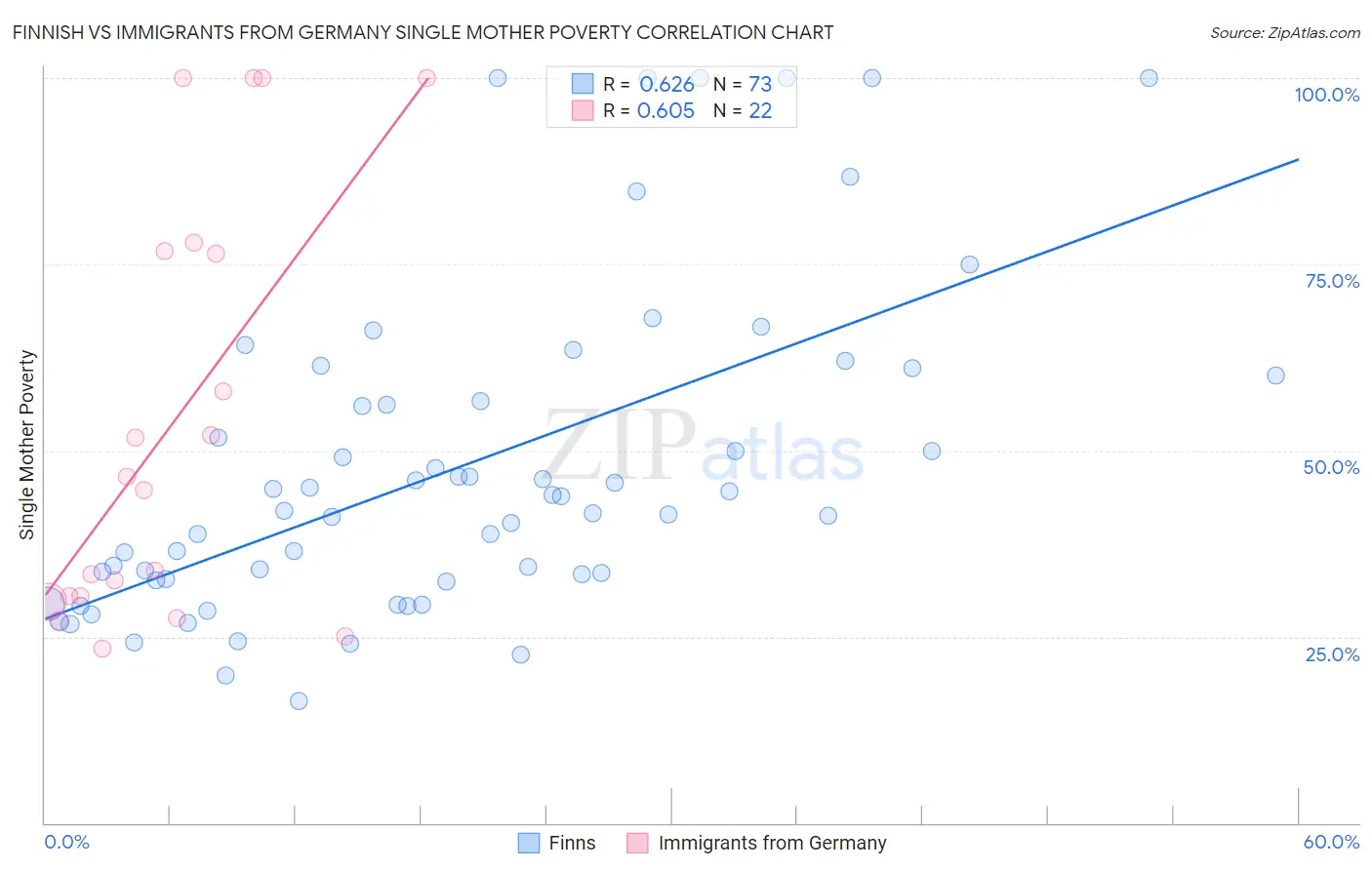 Finnish vs Immigrants from Germany Single Mother Poverty