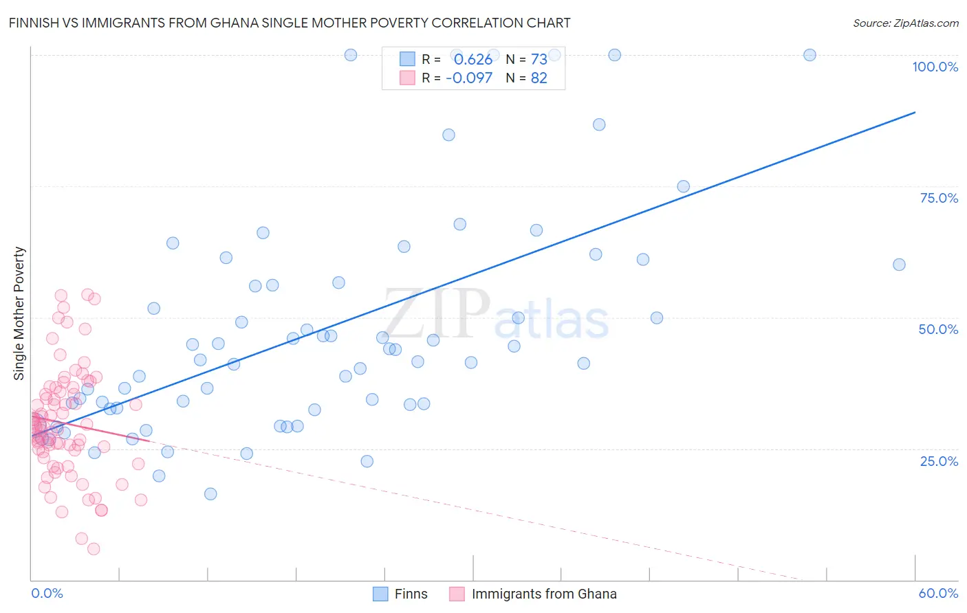 Finnish vs Immigrants from Ghana Single Mother Poverty