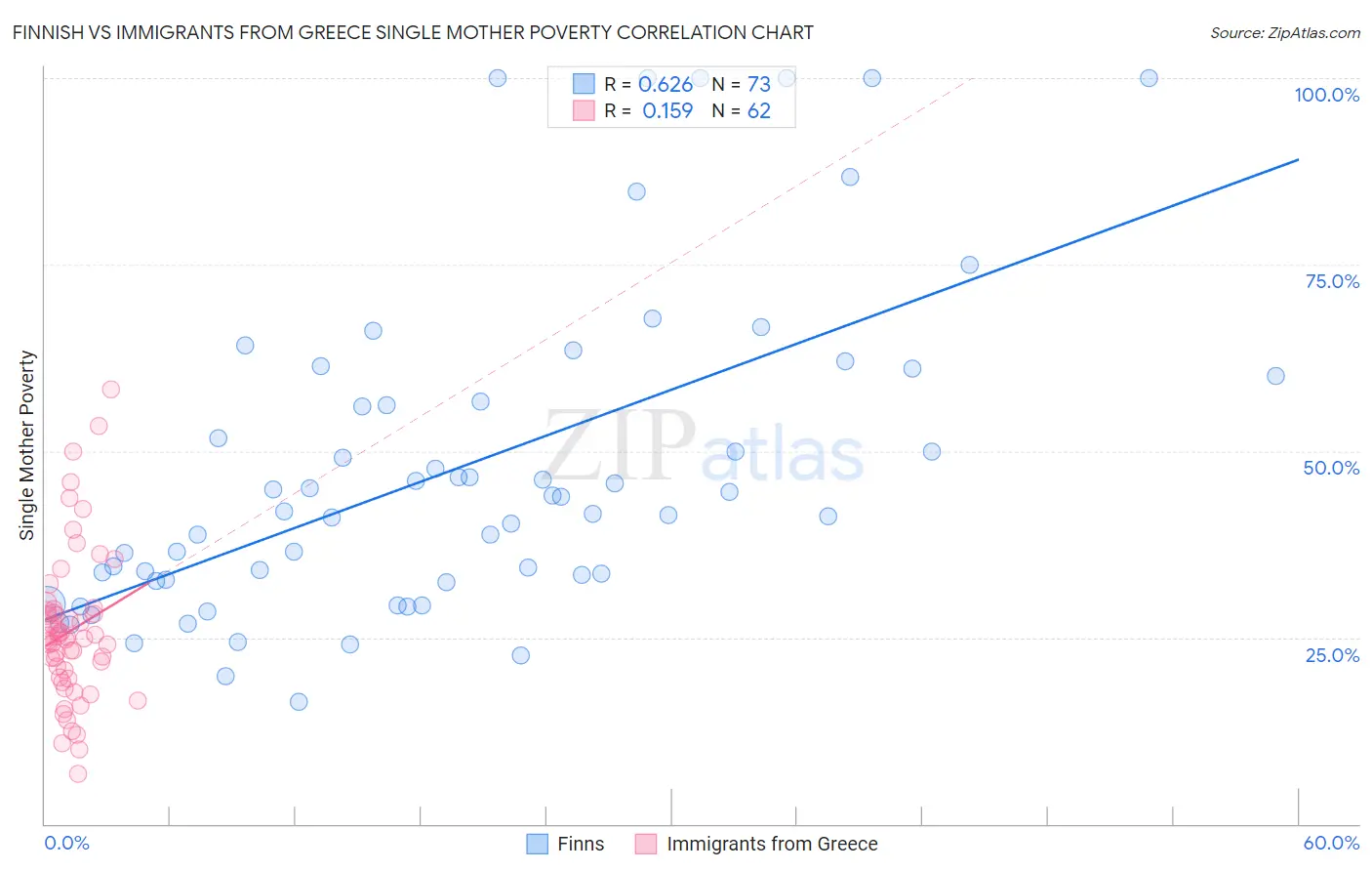 Finnish vs Immigrants from Greece Single Mother Poverty