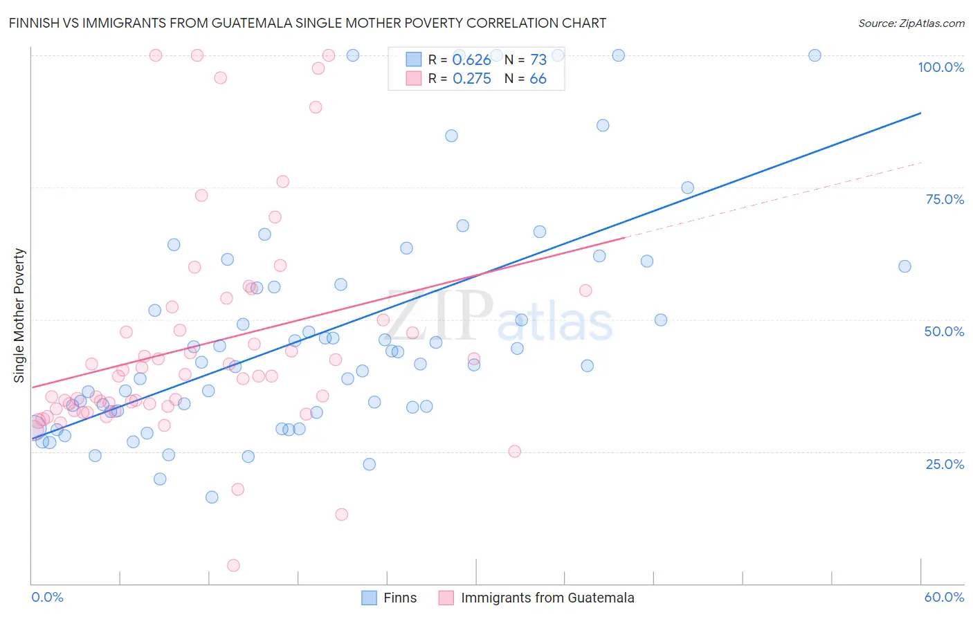 Finnish vs Immigrants from Guatemala Single Mother Poverty