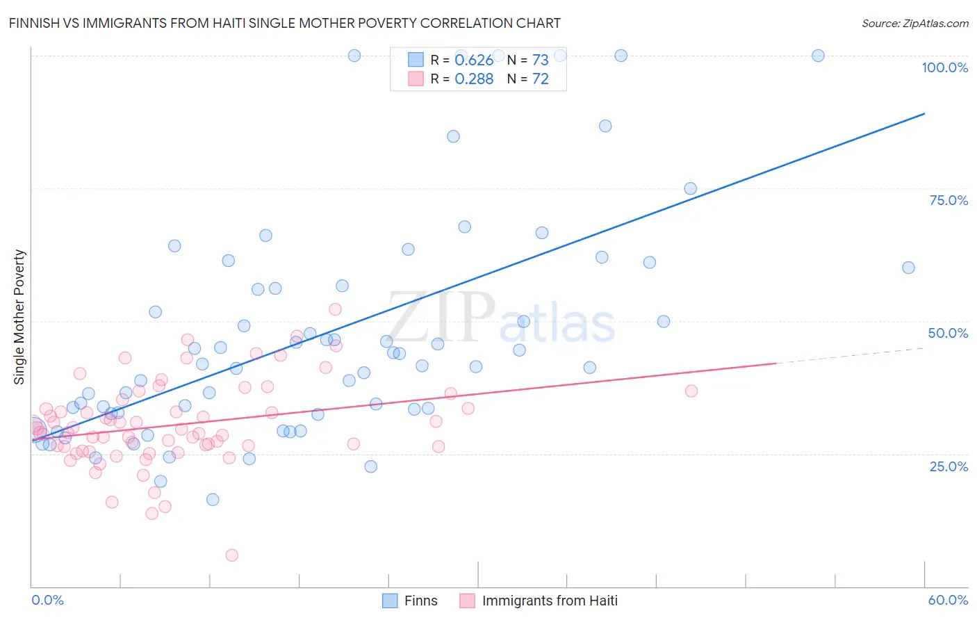 Finnish vs Immigrants from Haiti Single Mother Poverty