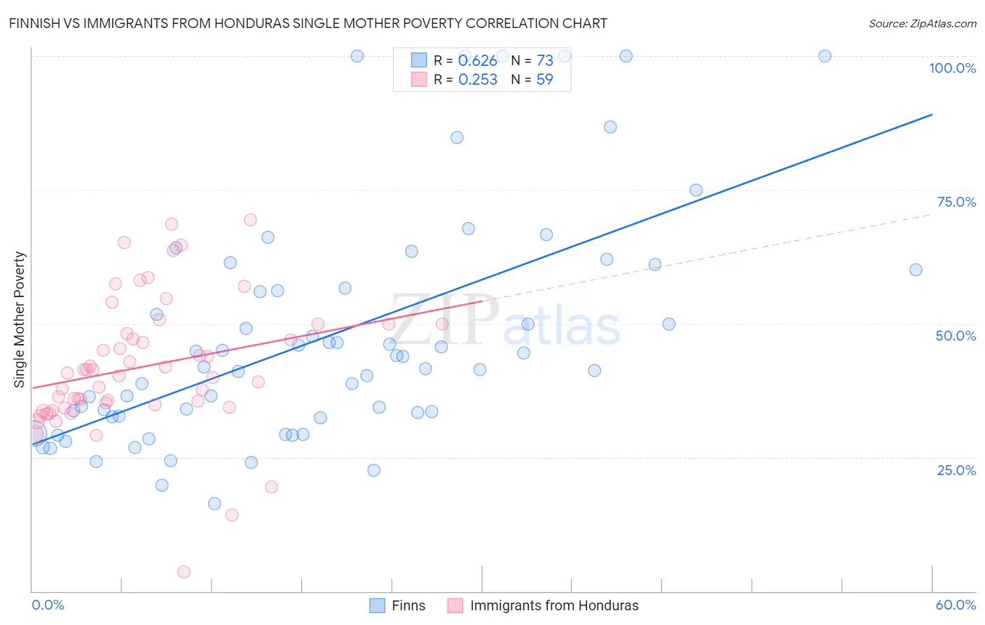 Finnish vs Immigrants from Honduras Single Mother Poverty