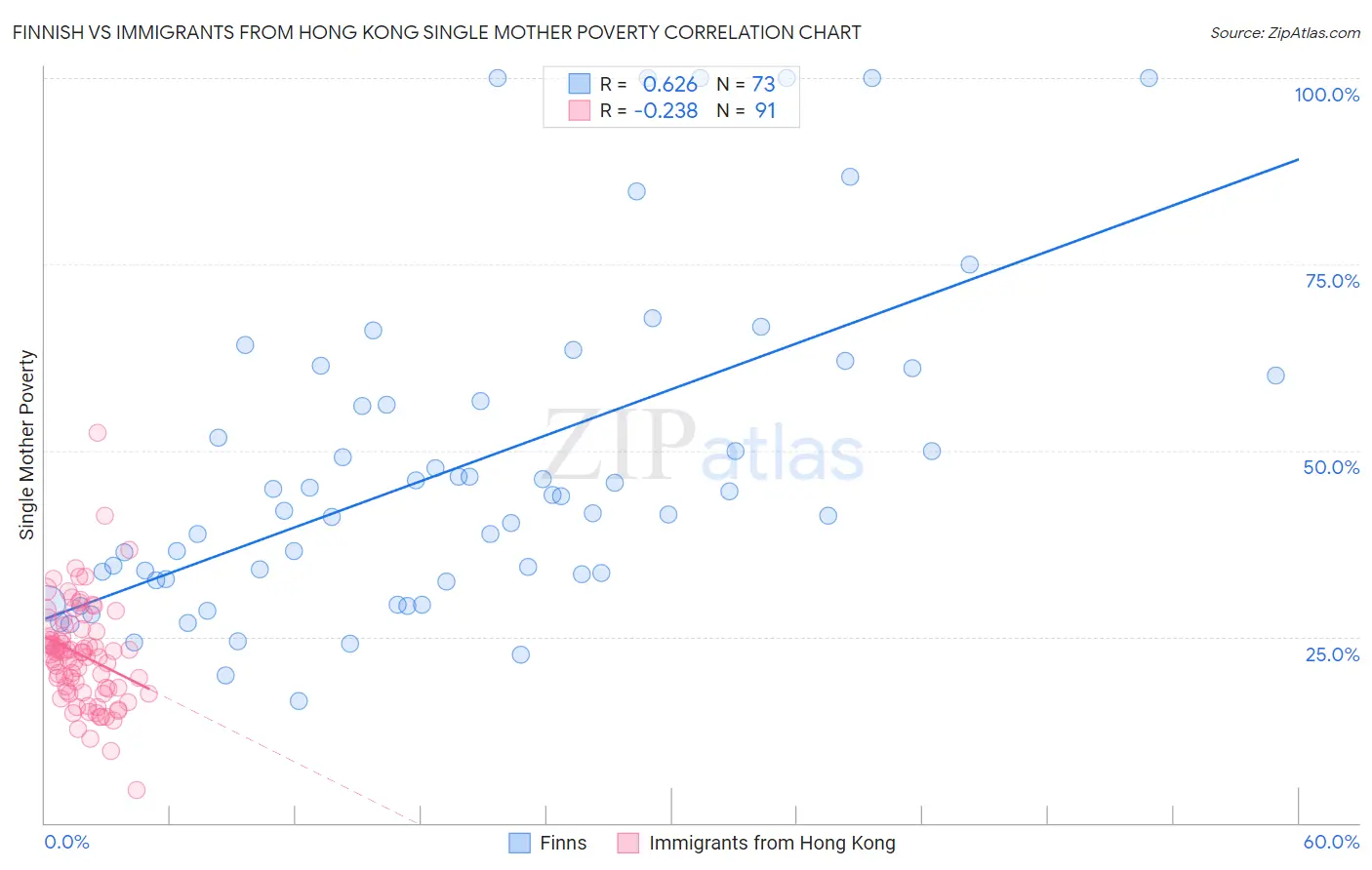 Finnish vs Immigrants from Hong Kong Single Mother Poverty