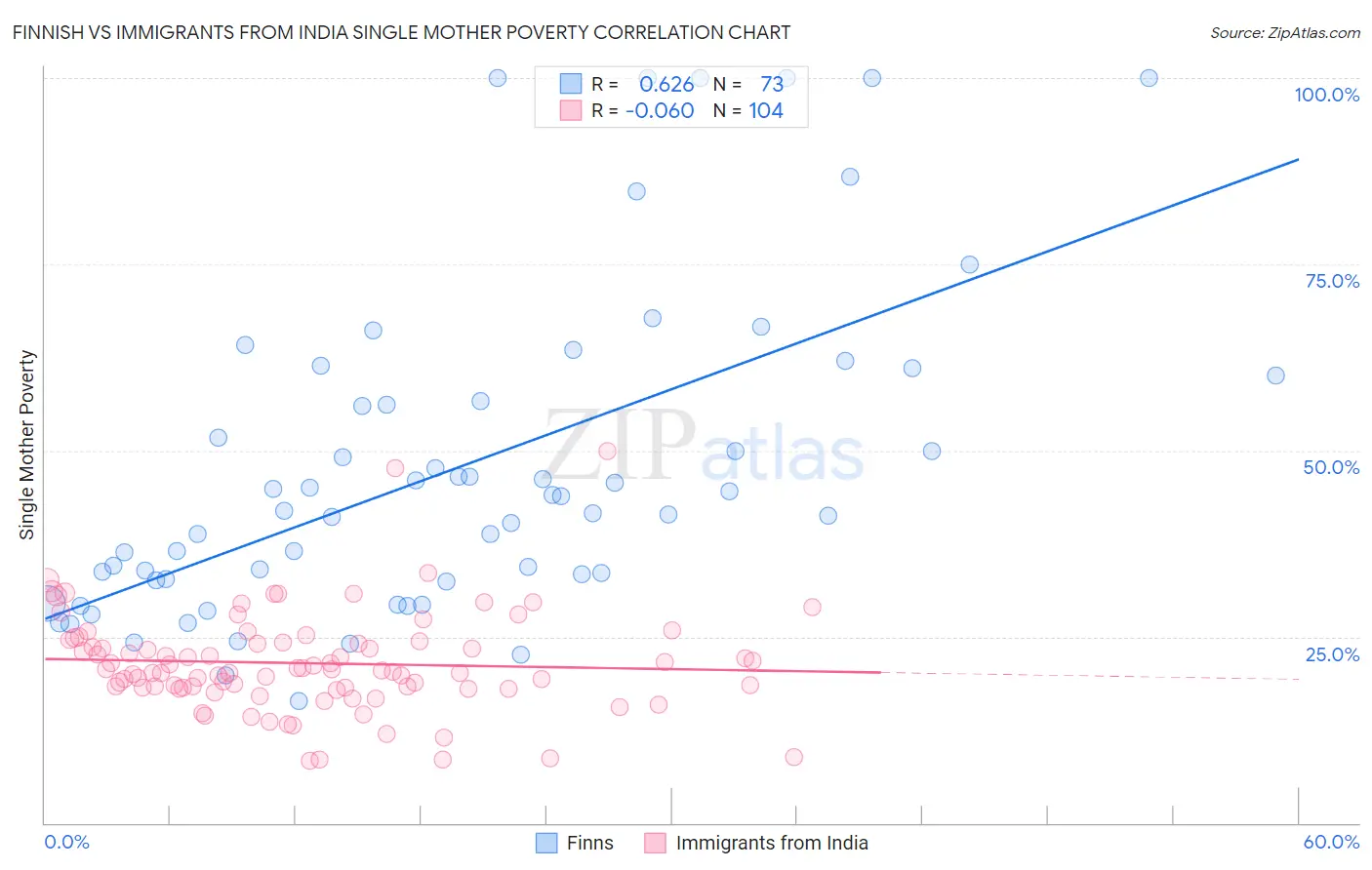 Finnish vs Immigrants from India Single Mother Poverty