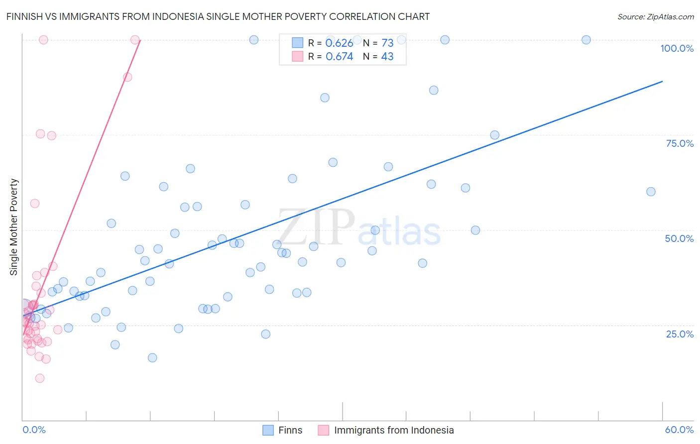 Finnish vs Immigrants from Indonesia Single Mother Poverty