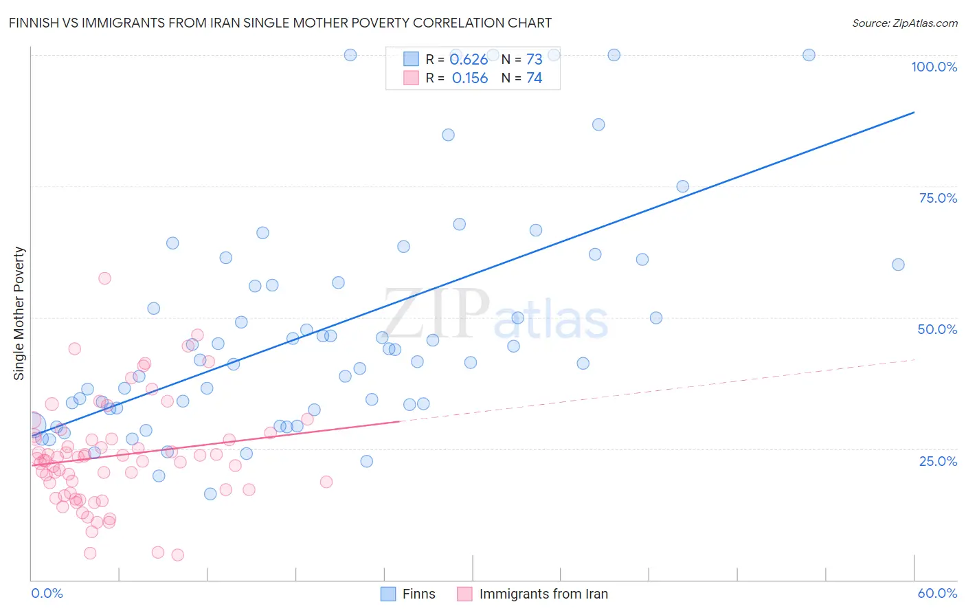 Finnish vs Immigrants from Iran Single Mother Poverty