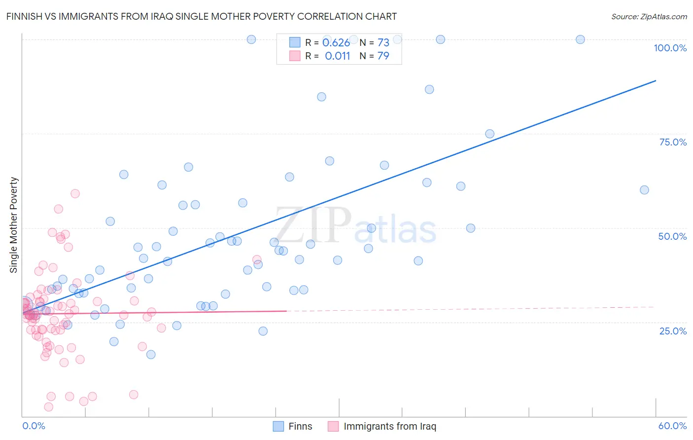 Finnish vs Immigrants from Iraq Single Mother Poverty