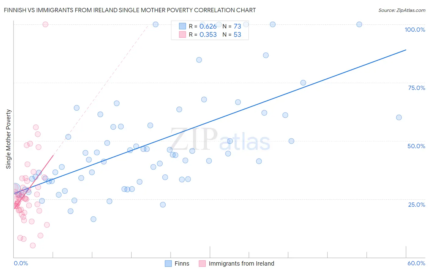 Finnish vs Immigrants from Ireland Single Mother Poverty