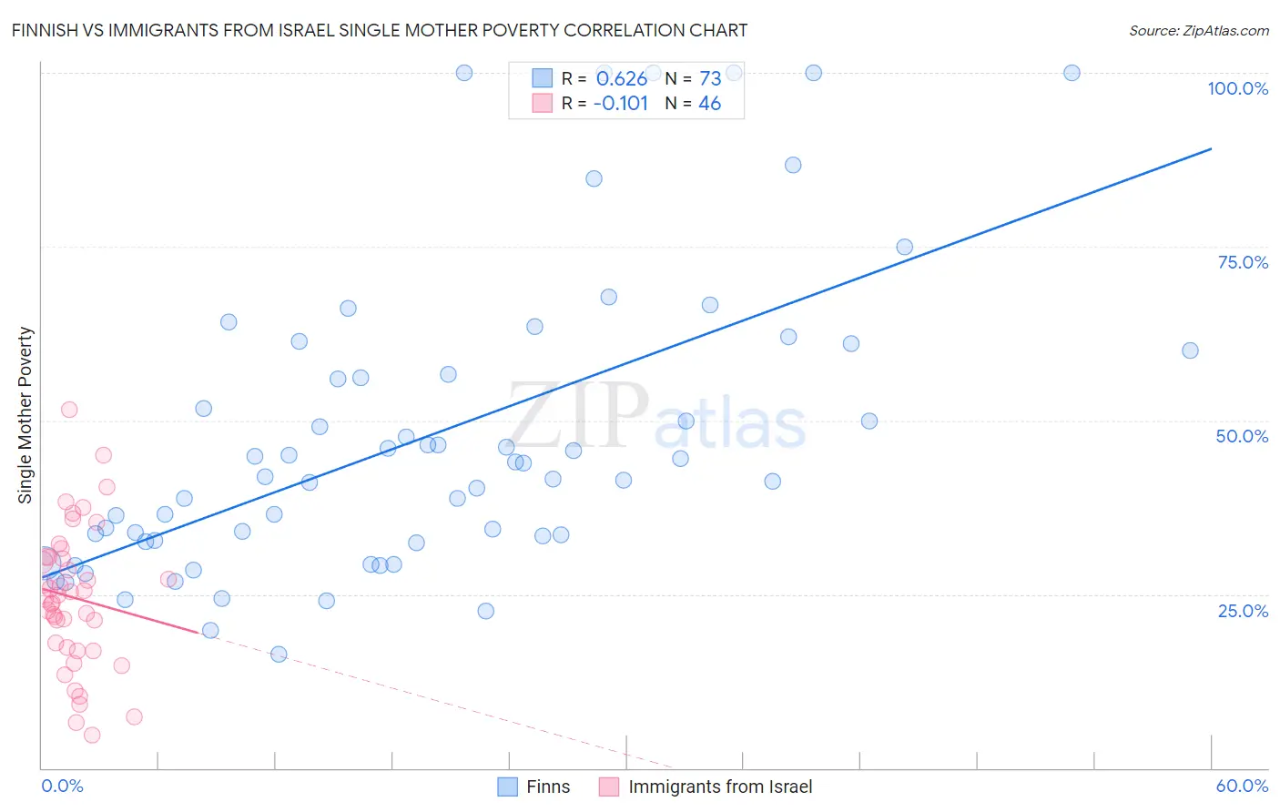 Finnish vs Immigrants from Israel Single Mother Poverty