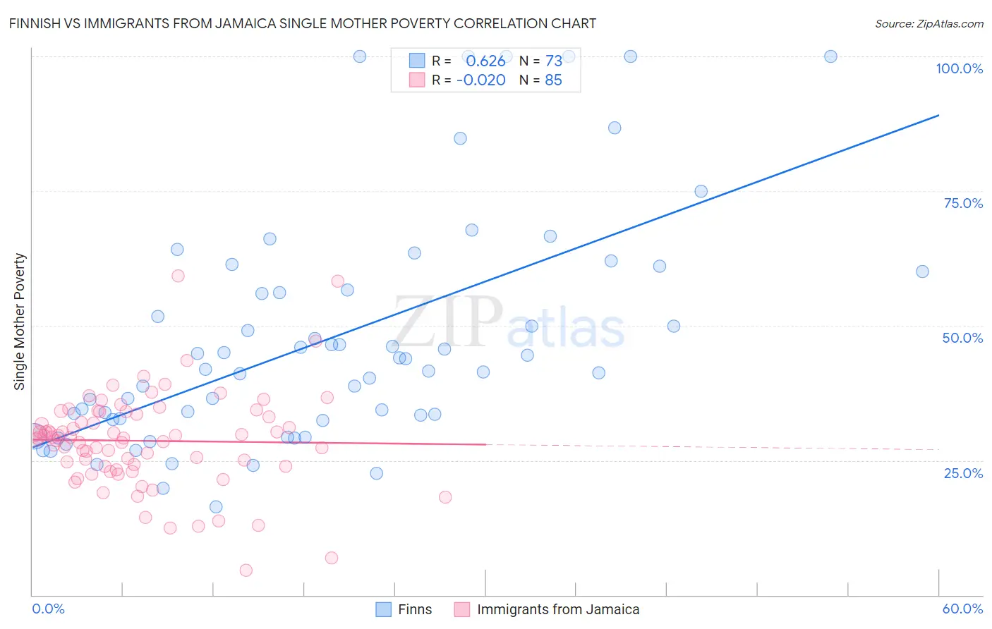 Finnish vs Immigrants from Jamaica Single Mother Poverty