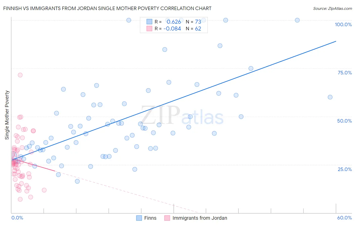 Finnish vs Immigrants from Jordan Single Mother Poverty