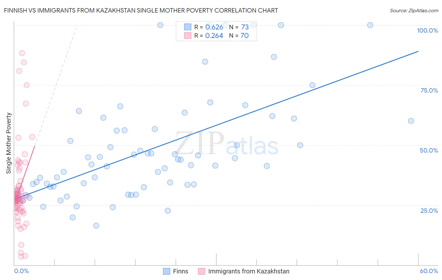 Finnish vs Immigrants from Kazakhstan Single Mother Poverty