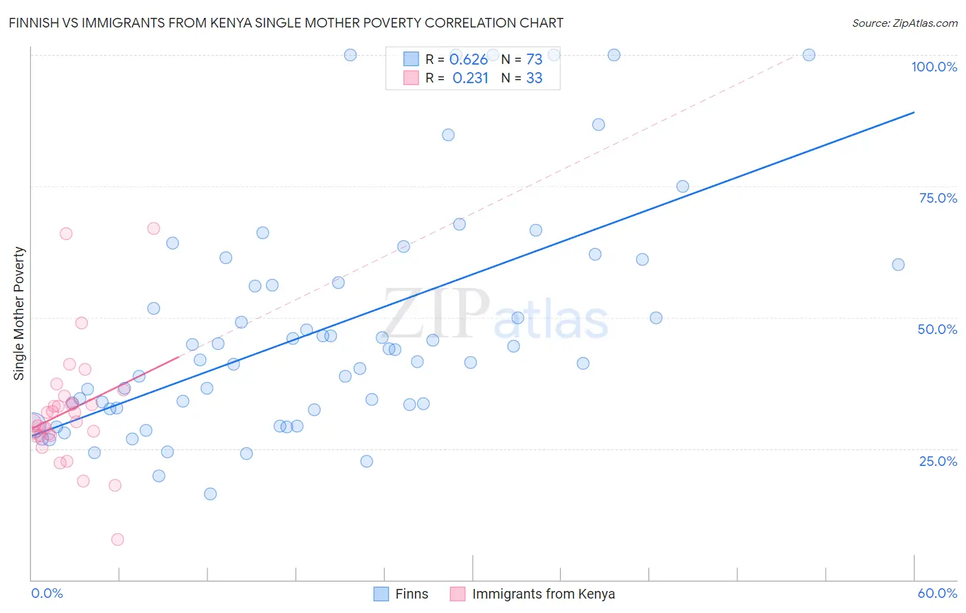 Finnish vs Immigrants from Kenya Single Mother Poverty