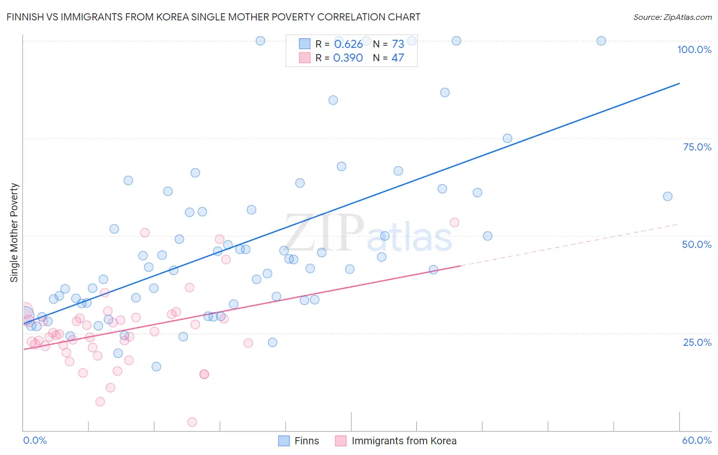 Finnish vs Immigrants from Korea Single Mother Poverty