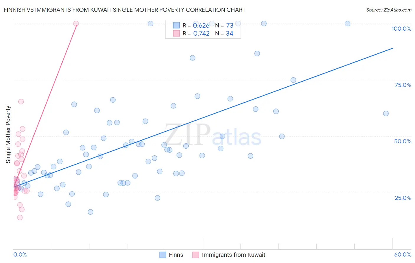 Finnish vs Immigrants from Kuwait Single Mother Poverty