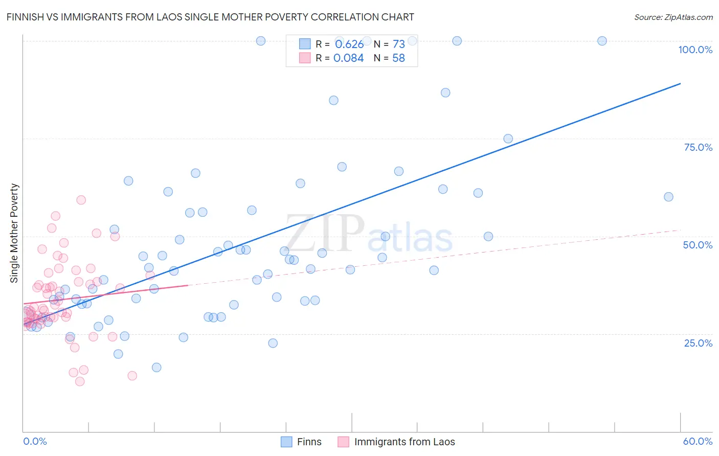 Finnish vs Immigrants from Laos Single Mother Poverty