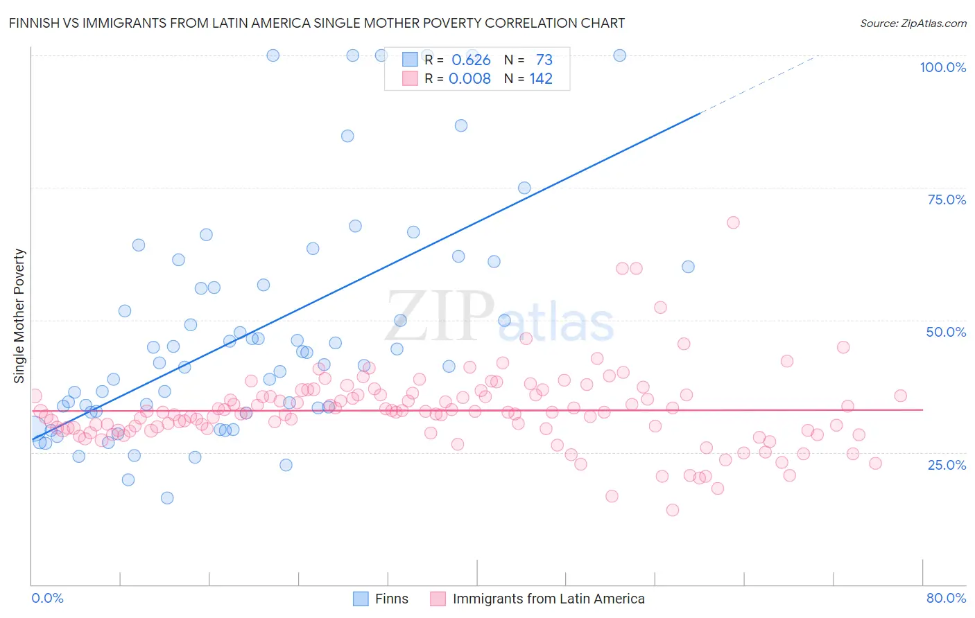 Finnish vs Immigrants from Latin America Single Mother Poverty