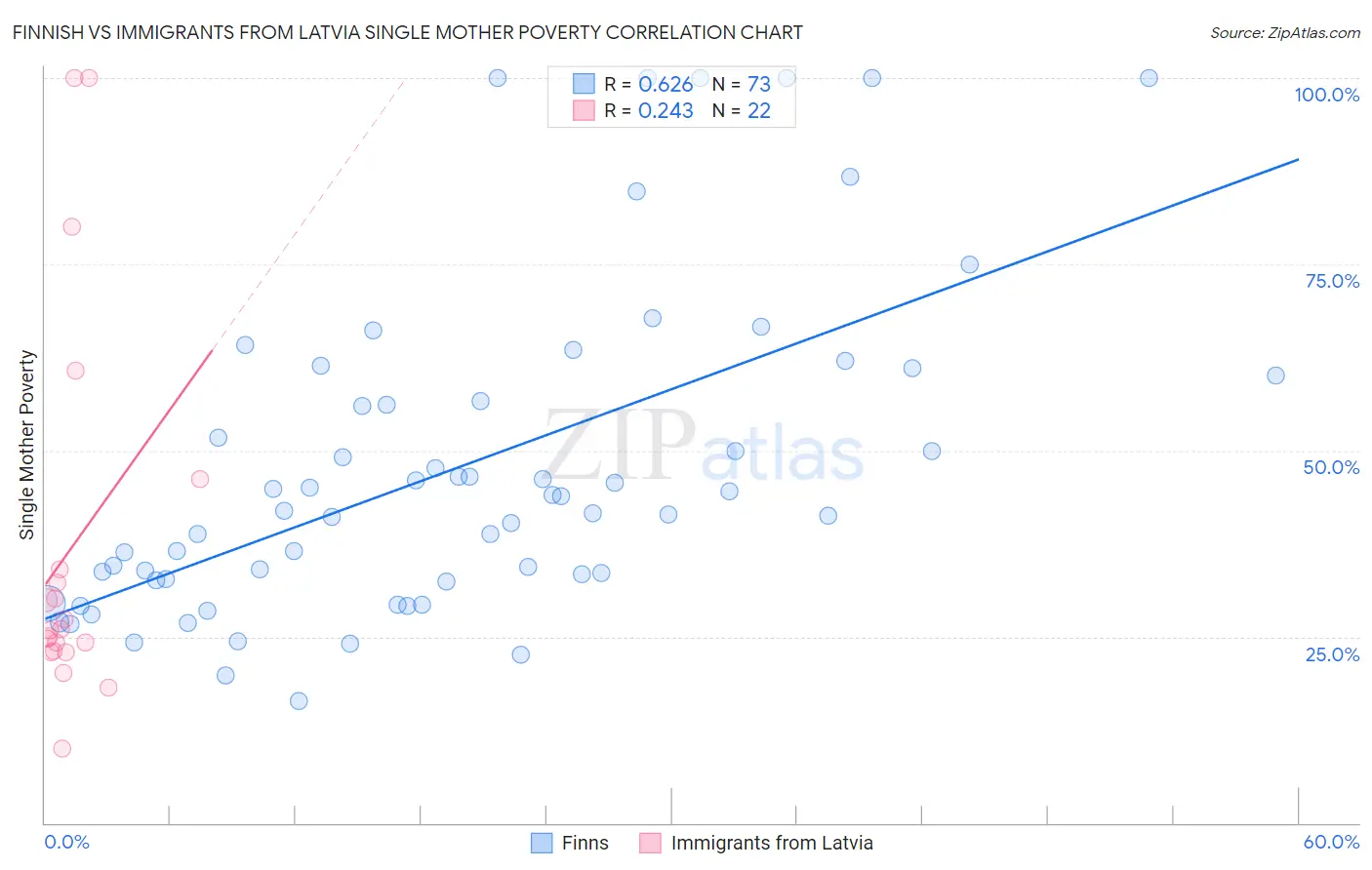 Finnish vs Immigrants from Latvia Single Mother Poverty