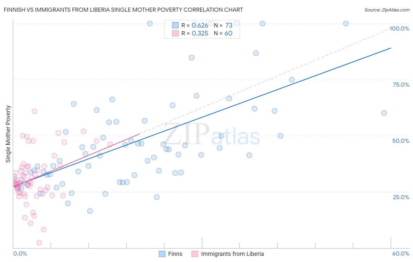 Finnish vs Immigrants from Liberia Single Mother Poverty