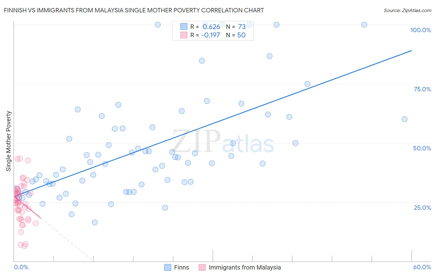 Finnish vs Immigrants from Malaysia Single Mother Poverty