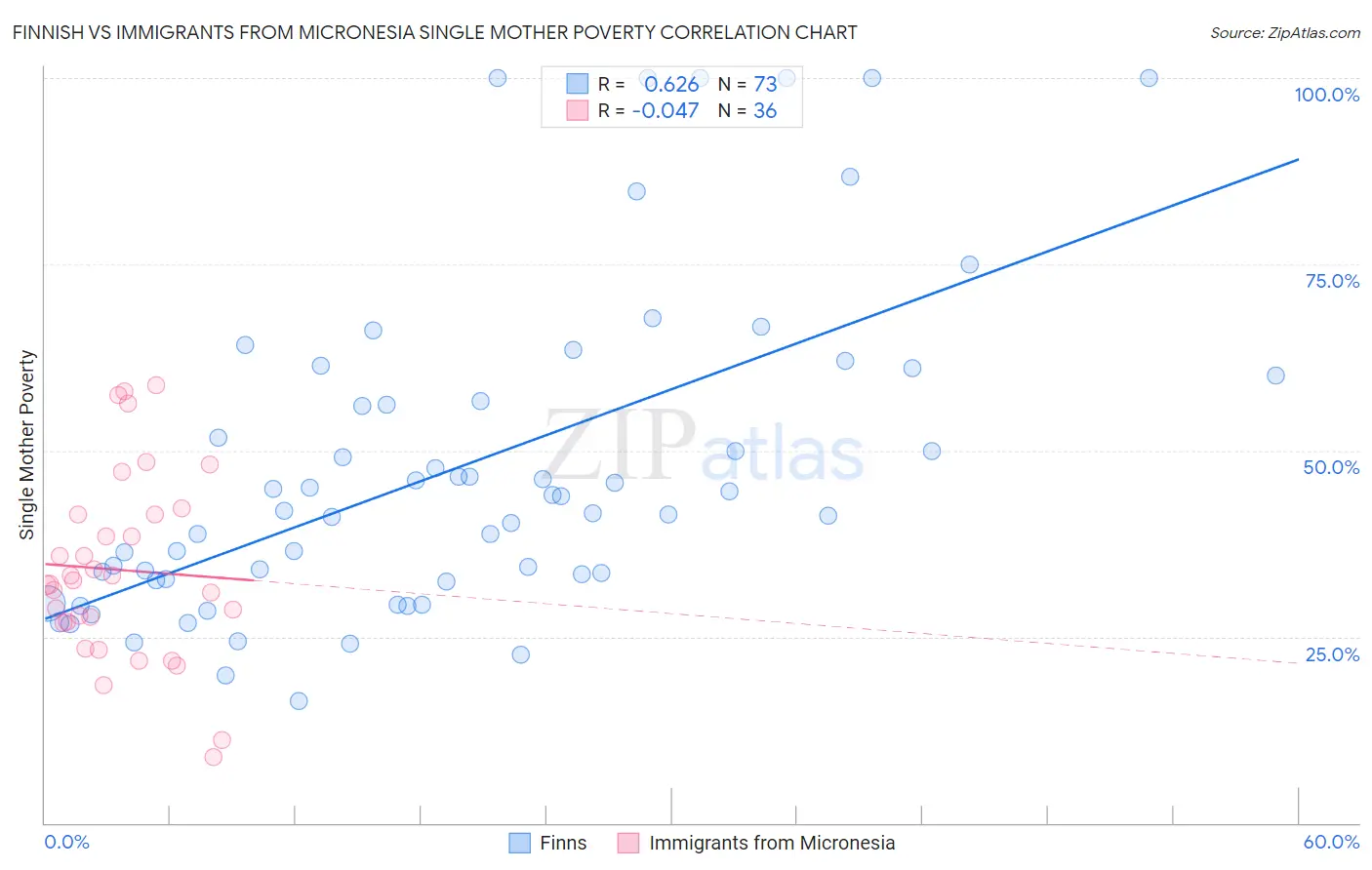 Finnish vs Immigrants from Micronesia Single Mother Poverty