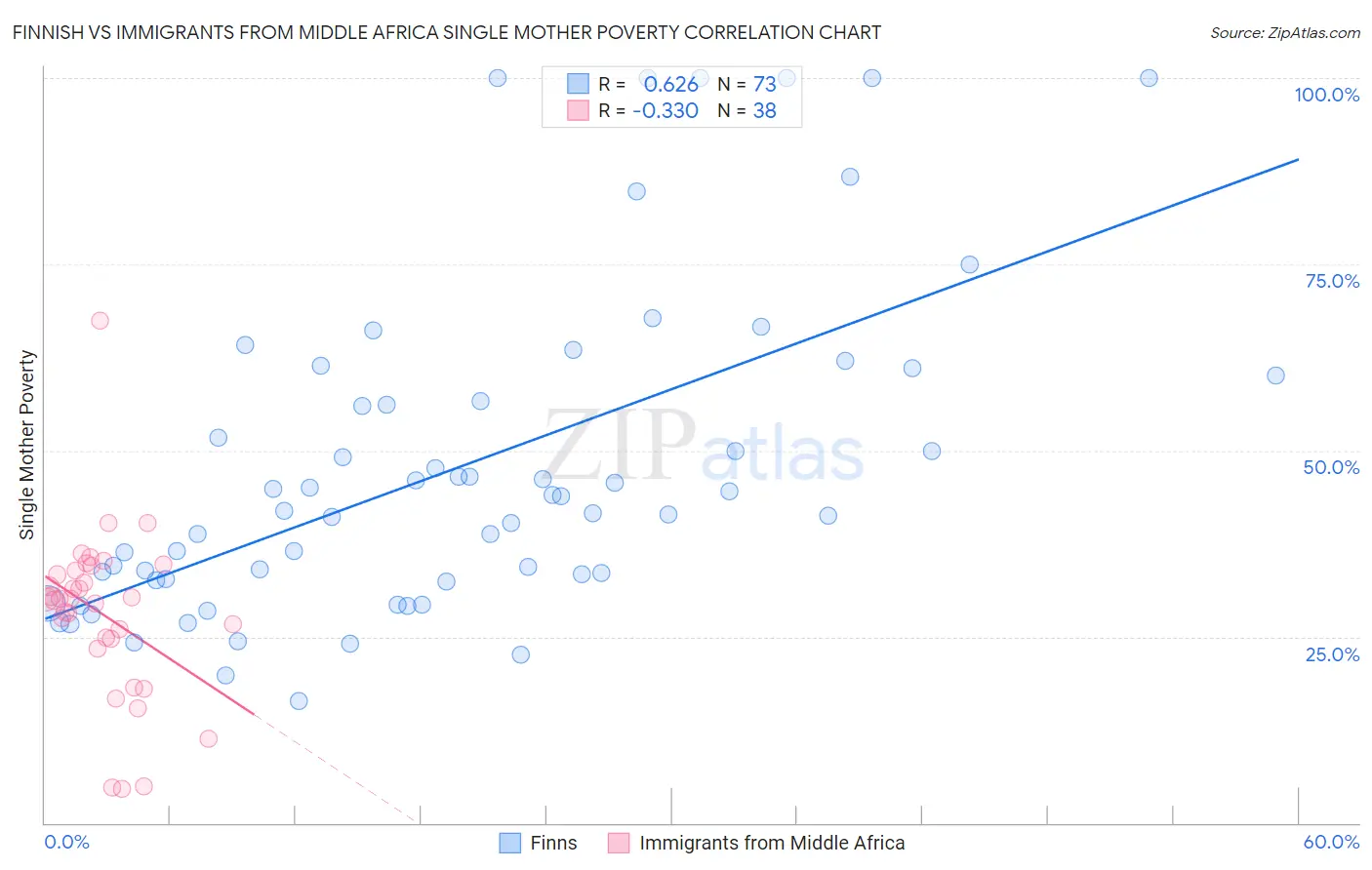 Finnish vs Immigrants from Middle Africa Single Mother Poverty