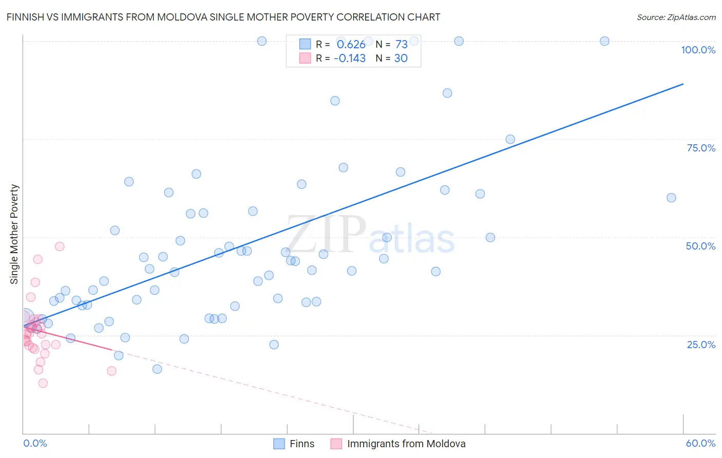 Finnish vs Immigrants from Moldova Single Mother Poverty