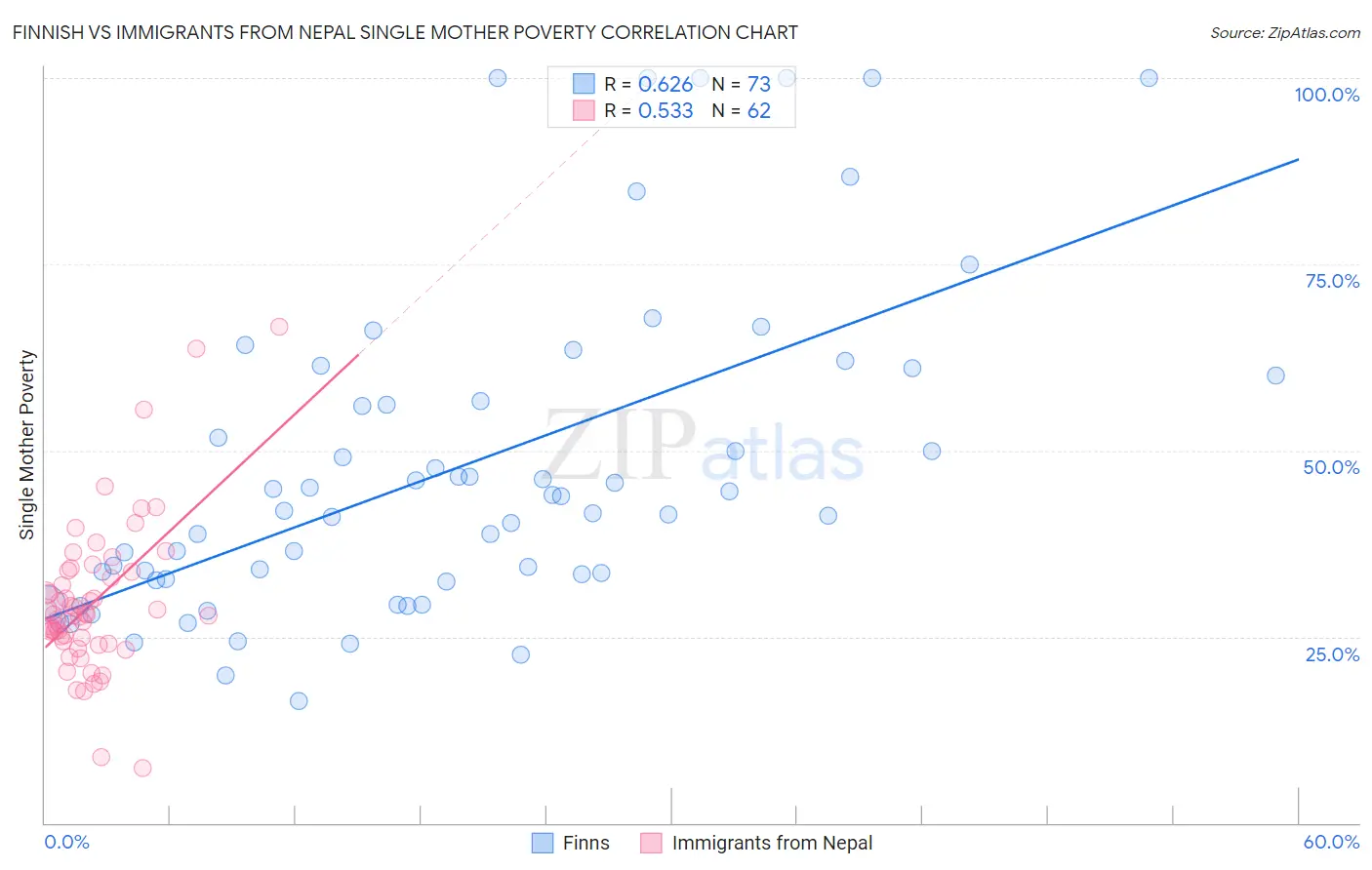 Finnish vs Immigrants from Nepal Single Mother Poverty