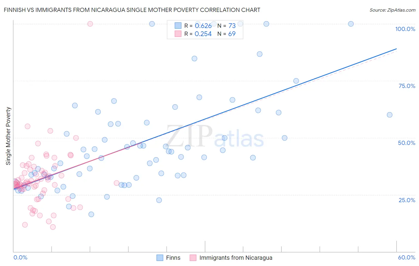 Finnish vs Immigrants from Nicaragua Single Mother Poverty