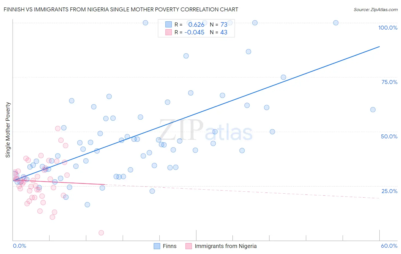 Finnish vs Immigrants from Nigeria Single Mother Poverty