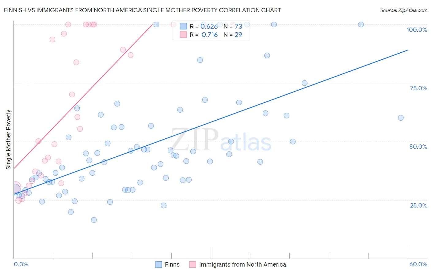 Finnish vs Immigrants from North America Single Mother Poverty