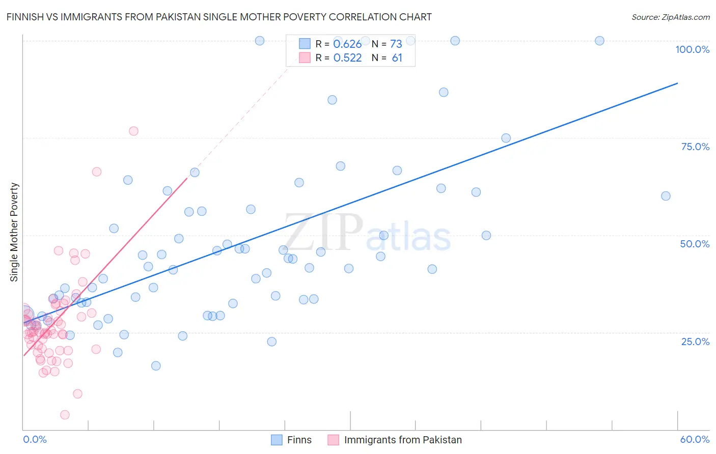 Finnish vs Immigrants from Pakistan Single Mother Poverty